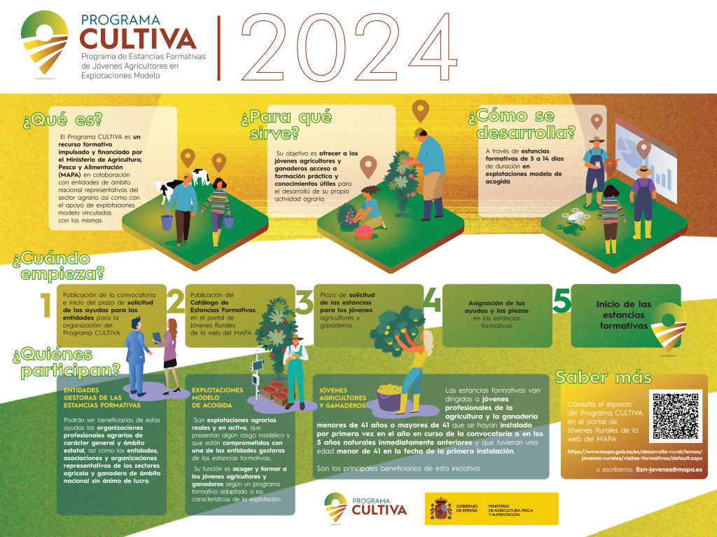 Infografia sobre el programa Cultiva. Font: Ministeri d'Agricultura, Pesca i Alimentació 